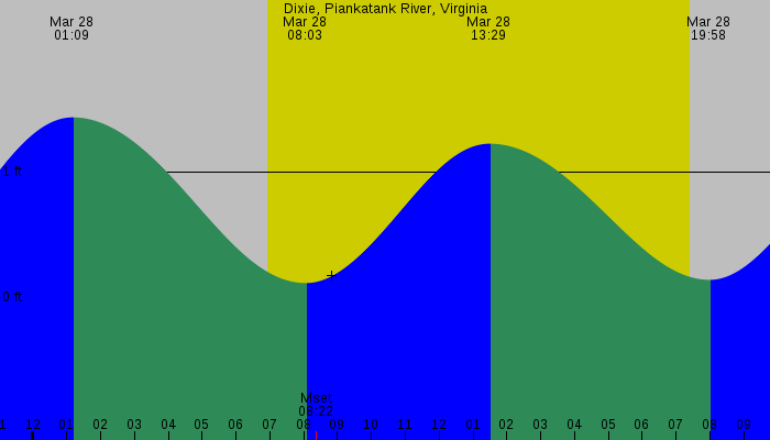 Tide graph for Dixie, Piankatank River, Virginia