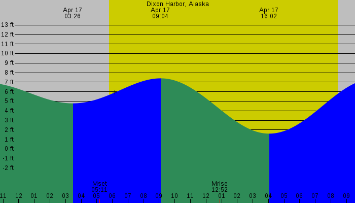 Tide graph for Dixon Harbor, Alaska