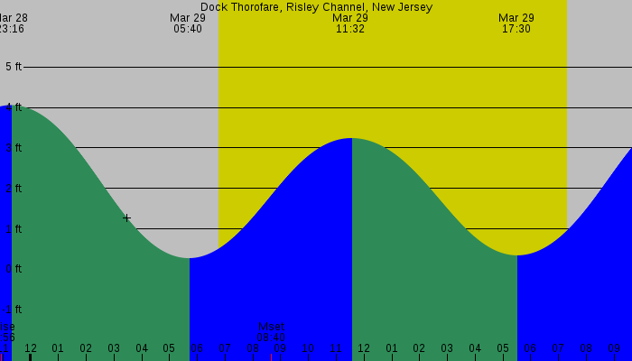 Tide graph for Dock Thorofare, Risley Channel, New Jersey