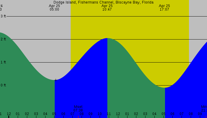 Tide graph for Dodge Island, Fishermans Channel, Biscayne Bay, Florida
