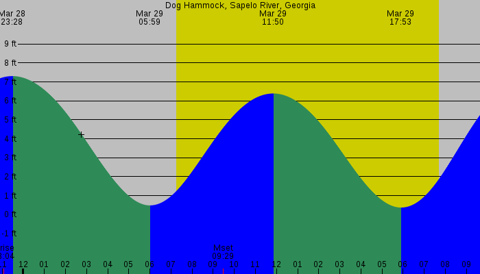 Tide graph for Dog Hammock, Sapelo River, Georgia