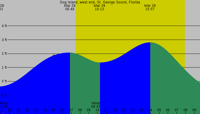 Tide graph for Dog Island, west end, St. George Sound, Florida