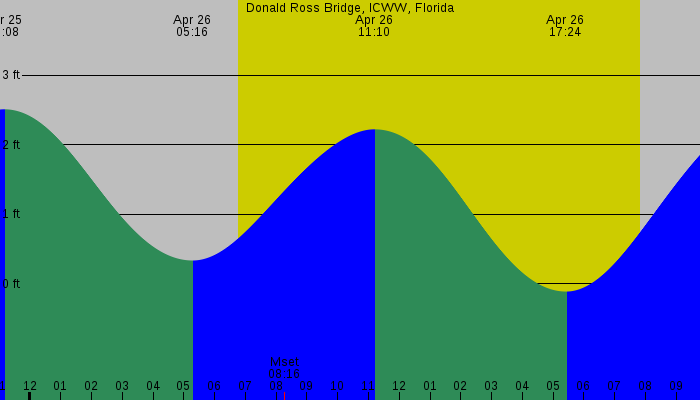 Tide graph for Donald Ross Bridge, ICWW, Florida