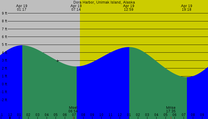 Tide graph for Dora Harbor, Unimak Island, Alaska