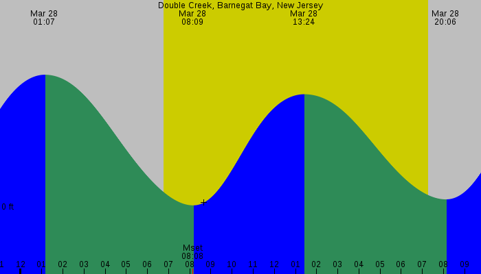 Tide graph for Double Creek, Barnegat Bay, New Jersey
