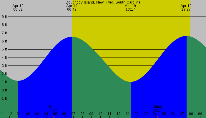 Tide graph for Doughboy Island, New River, South Carolina