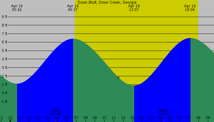 Tide graph for Dover Bluff, Dover Creek, Georgia