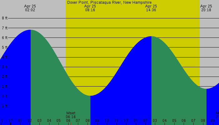 Tide graph for Dover Point, Piscataqua River, New Hampshire