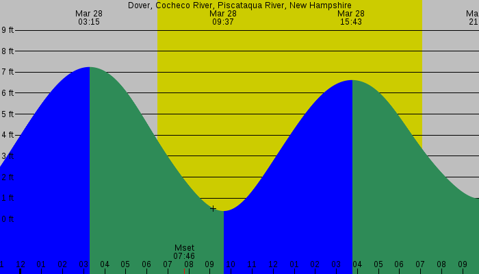 Tide graph for Dover, Cocheco River, Piscataqua River, New Hampshire