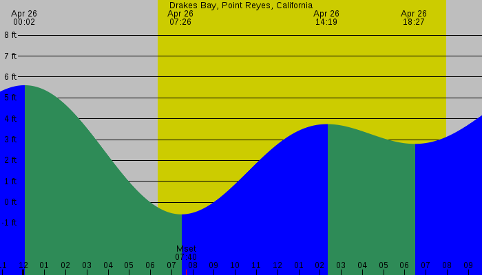 Tide graph for Drakes Bay, Point Reyes, California