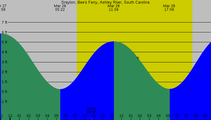 Tide graph for Drayton, Bee's Ferry, Ashley River, South Carolina