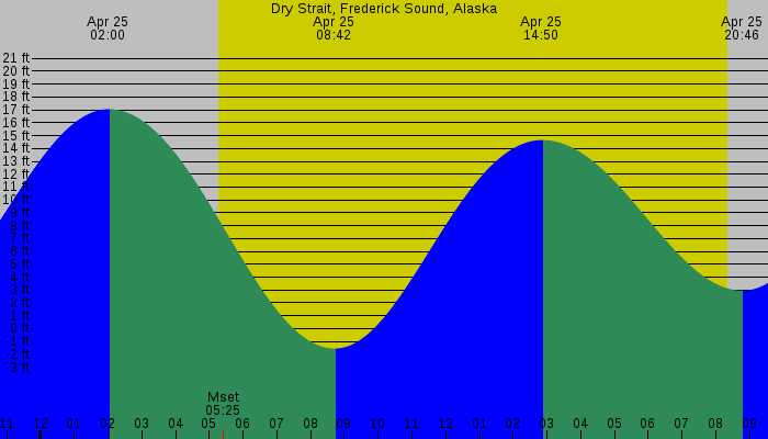 Tide graph for Dry Strait, Frederick Sound, Alaska