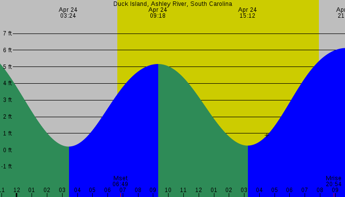 Tide graph for Duck Island, Ashley River, South Carolina