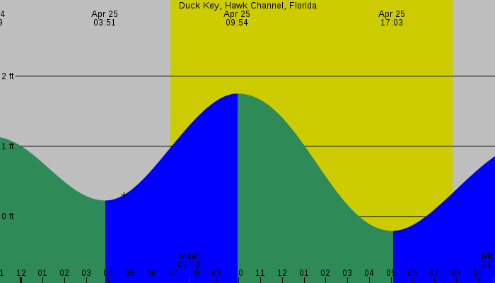 Tide graph for Duck Key, Hawk Channel, Florida