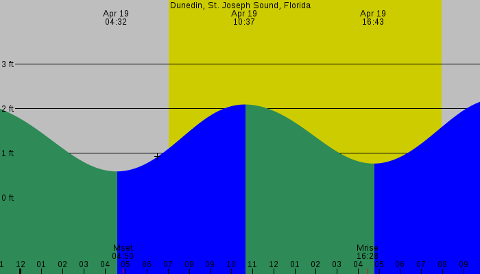 Tide graph for Dunedin, St. Joseph Sound, Florida