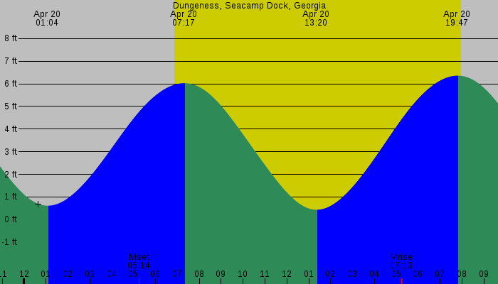 Tide graph for Dungeness, Seacamp Dock, Georgia