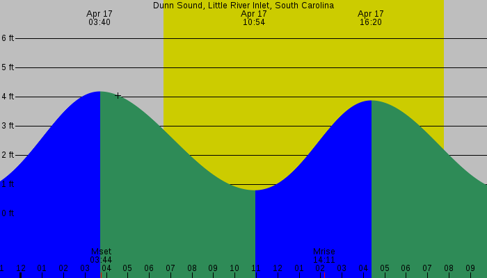 Tide graph for Dunn Sound, Little River Inlet, South Carolina