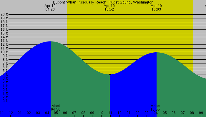 Tide graph for Dupont Wharf, Nisqually Reach, Puget Sound, Washington