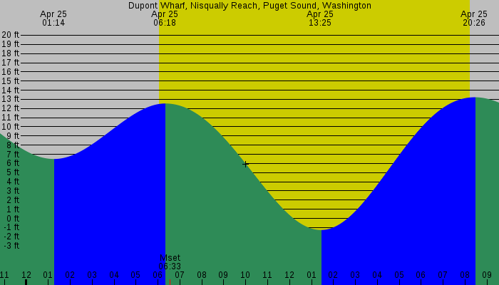 Tide graph for Dupont Wharf, Nisqually Reach, Puget Sound, Washington