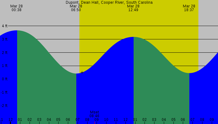 Tide graph for Dupont, Dean Hall, Cooper River, South Carolina