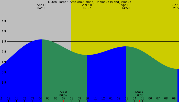 Tide graph for Dutch Harbor, Amaknak Island, Unalaska Island, Alaska