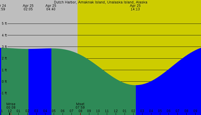Tide graph for Dutch Harbor, Amaknak Island, Unalaska Island, Alaska