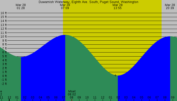 Tide graph for Duwamish Waterway, Eighth Ave. South, Puget Sound, Washington
