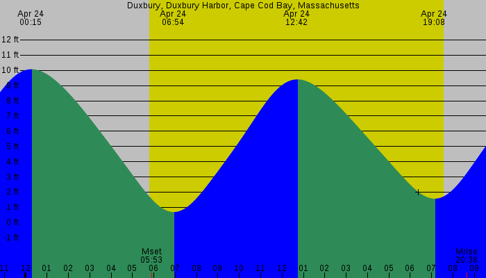 Tide graph for Duxbury, Duxbury Harbor, Cape Cod Bay, Massachusetts