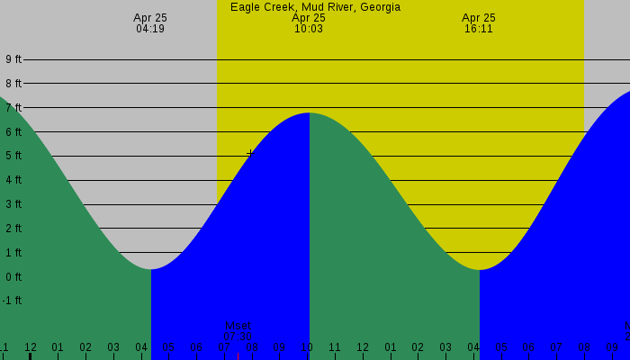 Tide graph for Eagle Creek, Mud River, Georgia