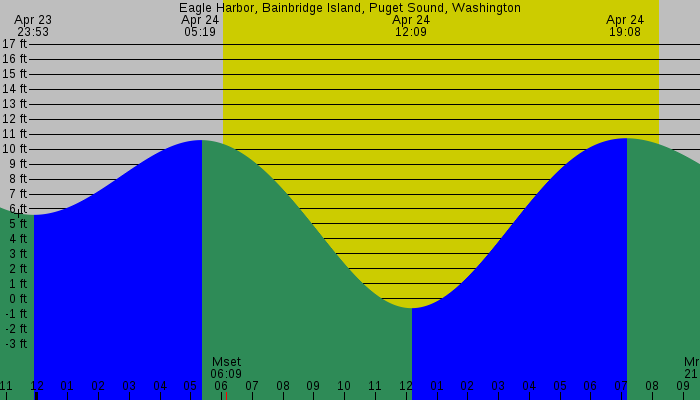 Tide graph for Eagle Harbor, Bainbridge Island, Puget Sound, Washington