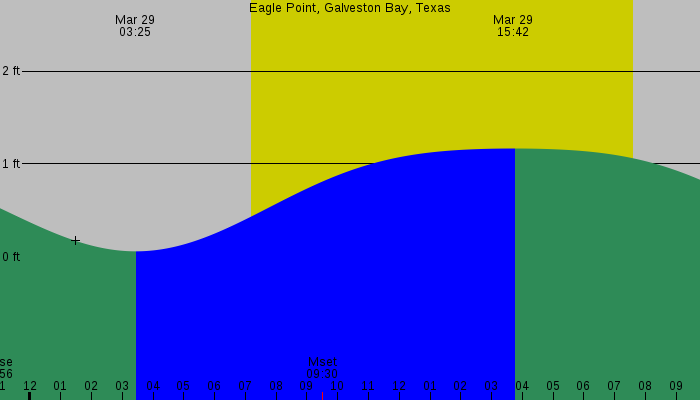 Tide graph for Eagle Point, Galveston Bay, Texas