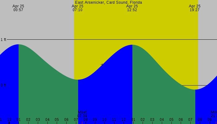 Tide graph for East Arsenicker, Card Sound, Florida