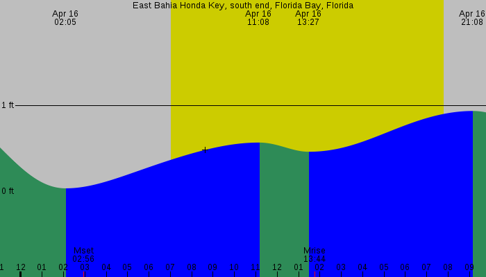 Tide graph for East Bahia Honda Key, south end, Florida Bay, Florida