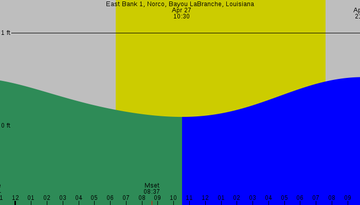 Tide graph for East Bank 1, Norco, Bayou LaBranche, Louisiana