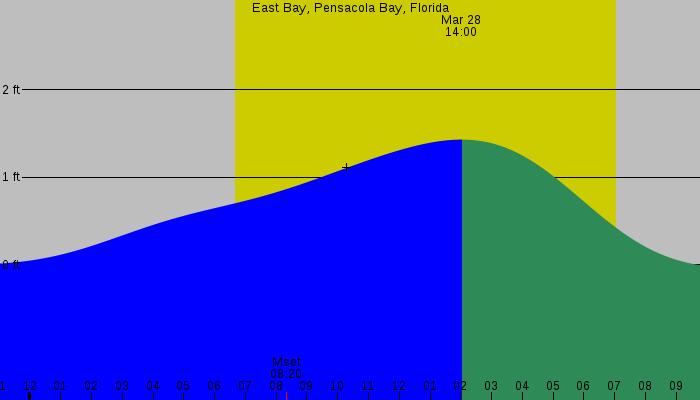 Tide graph for East Bay, Pensacola Bay, Florida