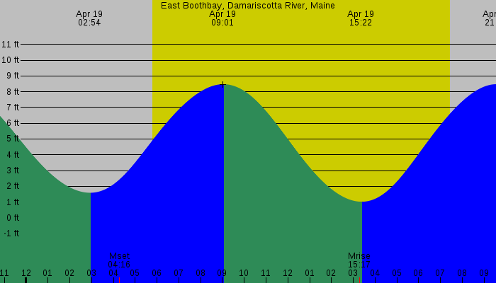 Tide graph for East Boothbay, Damariscotta River, Maine