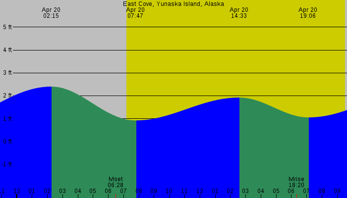 Tide graph for East Cove, Yunaska Island, Alaska