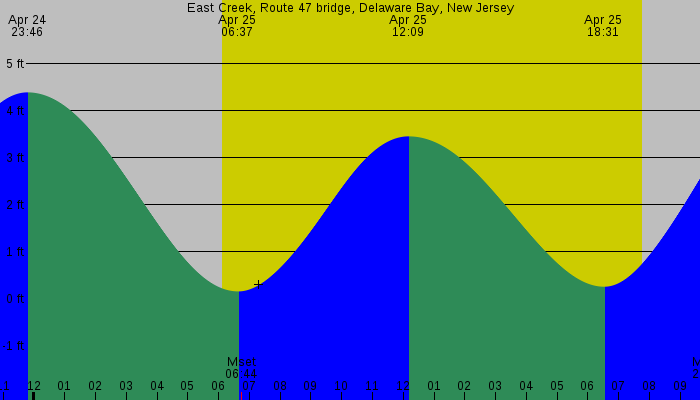 Tide graph for East Creek, Route 47 bridge, Delaware Bay, New Jersey