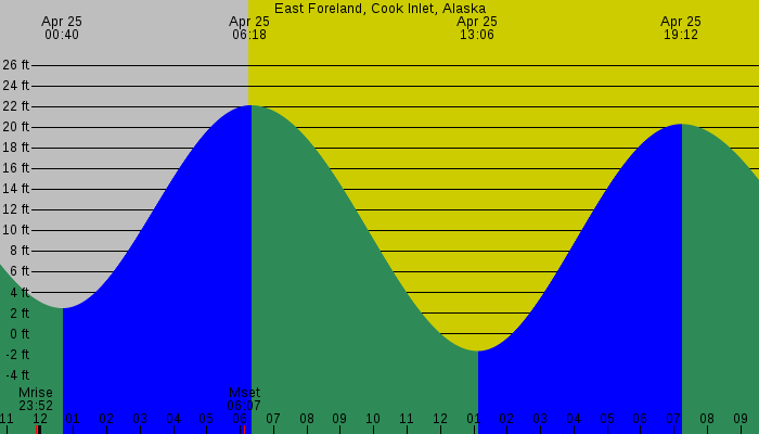 Tide graph for East Foreland, Cook Inlet, Alaska