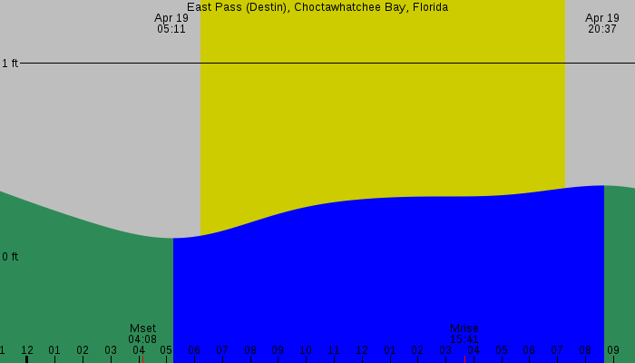 Tide graph for East Pass (Destin), Choctawhatchee Bay, Florida