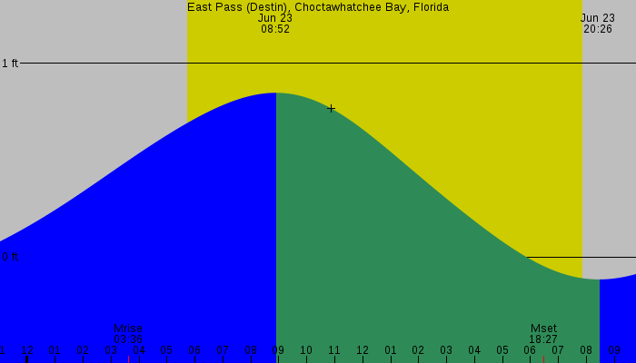 Tide graph for East Pass (Destin), Choctawhatchee Bay, Florida