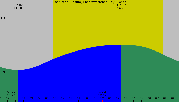 Tide graph for East Pass (Destin), Choctawhatchee Bay, Florida