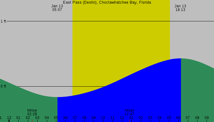 Tide graph for East Pass (Destin), Choctawhatchee Bay, Florida