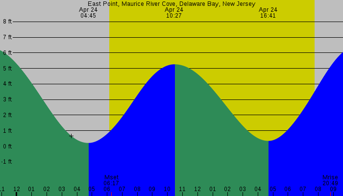 Tide graph for East Point, Maurice River Cove, Delaware Bay, New Jersey