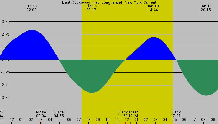 Tide graph for East Rockaway Inlet, Long Island, New York