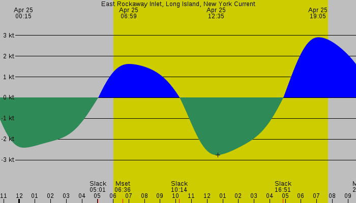 Tide graph for East Rockaway Inlet, Long Island, New York