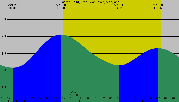 Tide graph for Easton Point, Tred Avon River, Maryland