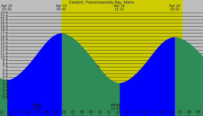 Tide graph for Eastport, Passamaquoddy Bay, Maine