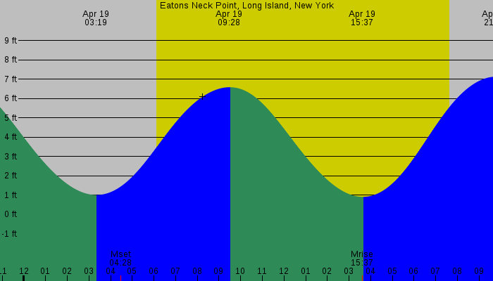 Tide graph for Eatons Neck Point, Long Island, New York
