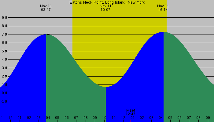 Tide graph for Eatons Neck Point, Long Island, New York